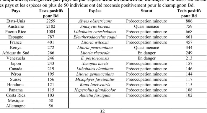 Tableau  2.2      Situation  mondiale  de  Batrachochytrium  dendrobatidis  (Bd)  chez  les  populations  d’amphibiens, catégorisée par pays ou par espèce selon les données de Bd-Maps