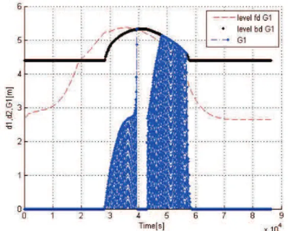 Figure 7. Third gate opening and water lev- lev-els inside and outside F DA3