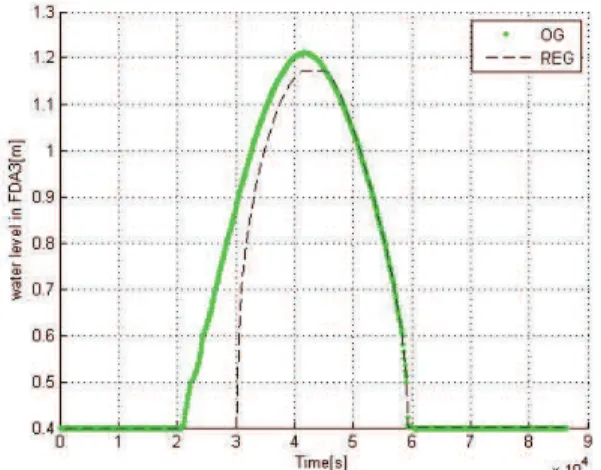Figure 9. Water levels inside the F DA 2 for open and regulated gates. Q lam = 675m 3 /s, Q do = 600.6m 3 /s, τ 1 = 10T c , τ 2 = 9T c