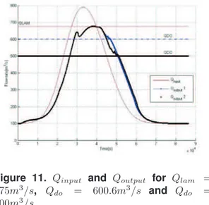 Figure 11. Q input and Q output for Q lam = 675m 3 /s, Q do = 600.6m 3 /s and Q do = 500m 3 /s