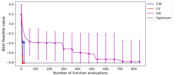 Figure 4.4: Comparison of the convergence rates of the proposed BO algorithms and a penalized mixed- mixed-variable GA for the mixed-mixed-variable Branin function over 20 repetitions.