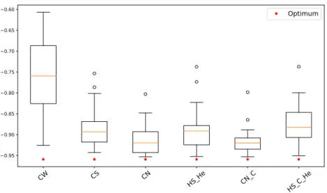 Figure 4.7: Comparison of the convergence values of various discrete kernels during the BO of the augmented mixed-variable Branin function over 20 repetitions.