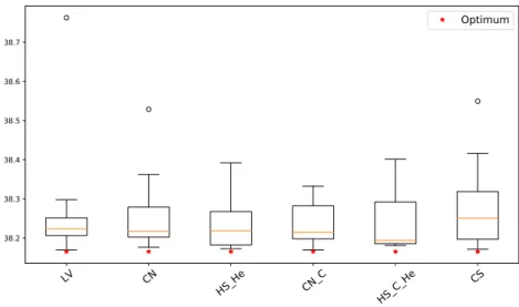 Figure 4.10: Comparison of the convergence value of various discrete kernels during the BO of the mixed-variable Goldstein function over 20 repetitions