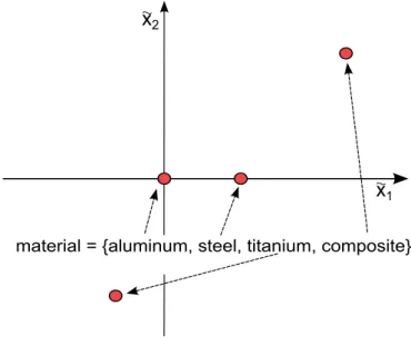 Figure 3.5: Example of latent variable mapping for a generic discrete variable characterizing the ’material choice’ characteristic.