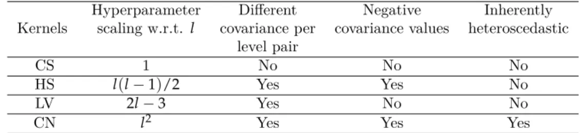 Table 3.1: Advantages and weaknesses of discrete kernel parameterizations. The acronyms refer to the following kernels: CS: Compound Symmetry, HS: Hypersphere Decomposition, LV: Latent Variable, CN: