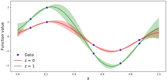 Figure 3.6: Category-wise independent modeling of a heteroscedastic mixed variable function equivalent to the levels of the variable z) can be compared by modeling it with 2 independent GP models obtained by considering identical continuous data sets, as s