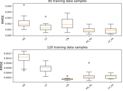 Figure 3.16: Comparison of various discrete kernels modeling performance on the fifth analytical bench- bench-mark function for various training data set sizes over 20 repetitions.