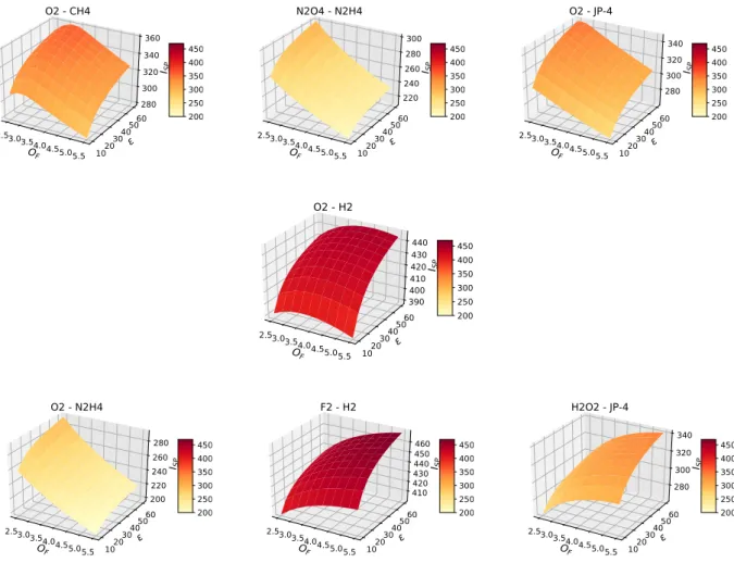 Figure 3.18: Specific impulse of a launcher engine as a function of the nozzle ratio e and the reductant to oxidant ratio O F for various combinations of oxidant and reductant.