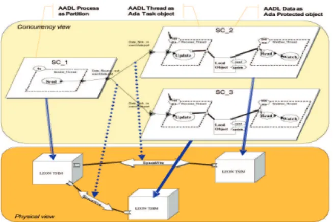 Fig. 1. IST-ASSERT demonstrator