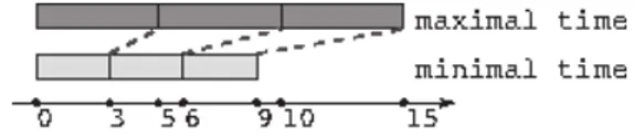Fig. 5. Execution timeline for intervals.