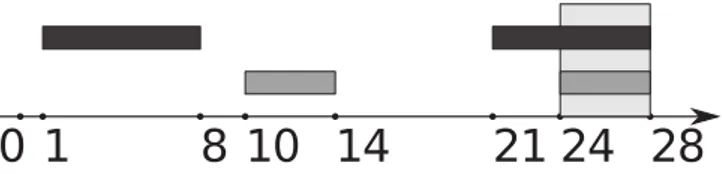 Fig. 2. Execution timeline. t1 is dark gray, t2 is gray. Conflict between 24 and 28 is shown in light gray.