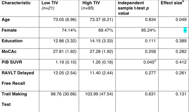 Table 2. Analysis of demographic and clinical characteristics  Characteristic  Low TIV  