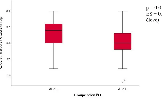 Figure 5 On note que cette figure que les individus ALZ+ ayant une plus faible épaisseur corticale ont tendance à moins  bien performer au test des 15 mots de Rey, qui évalue la mémoire épisodique