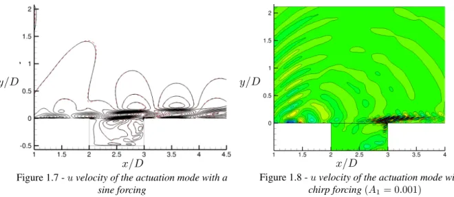 Figure 1.7 - u velocity of the actuation mode with a sine forcing