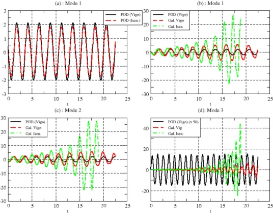Figure 9 - a k (t), k = 1..4. Comparisons of the time integration coefficients of the unactuated ROM obtained by two inner products, the one associated on the isentropic model (Isen) and the variance inner product associated