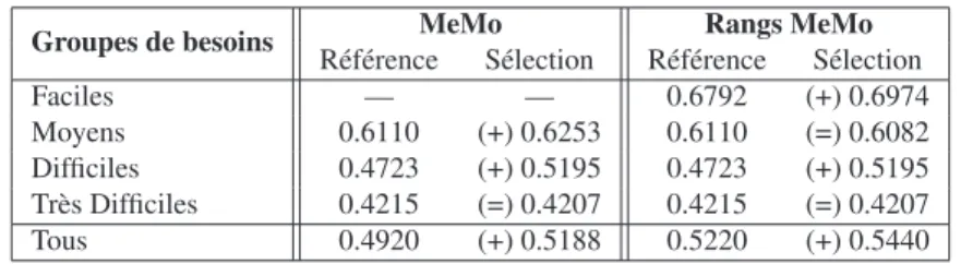 Tableau 4. Évaluation de la sélection du système le plus performant - test sur la moyenne