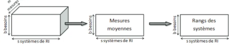 Figure 2. Transformation des mesures en rangs de la mesure moyenne