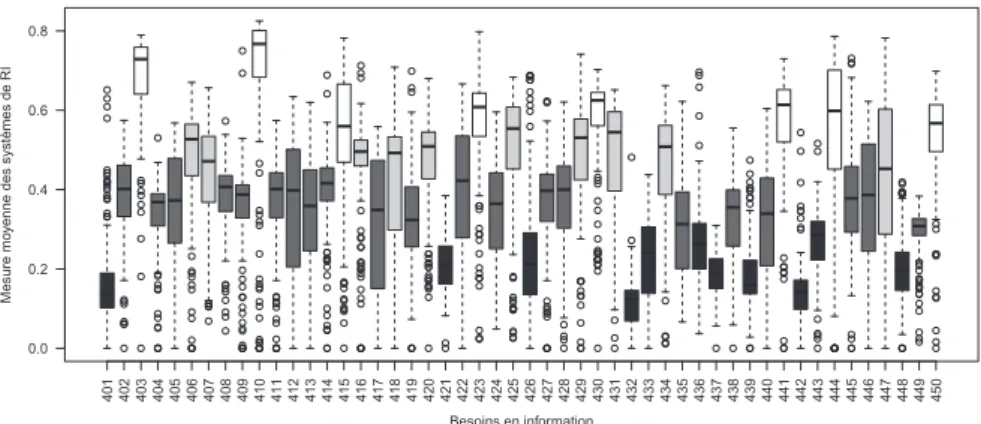 Figure 3. Caractérisation des classes de besoins en information