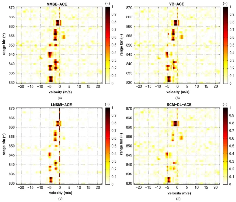 Fig. 9. Range-velocity map. ACE-like detectors.