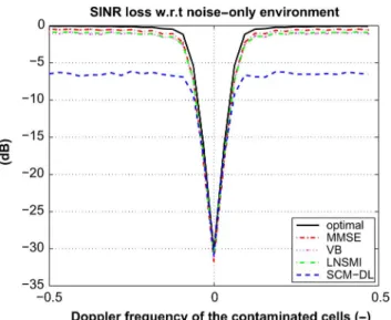 Fig. 1. SINR-loss versus Doppler frequency of the contaminated cells.