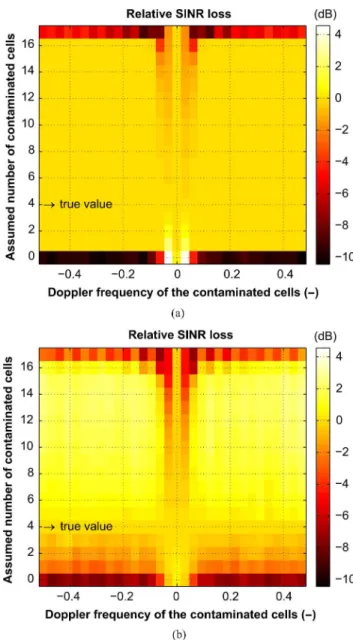 Fig. 4. SINR-loss versus Doppler frequency of the contaminated cells.