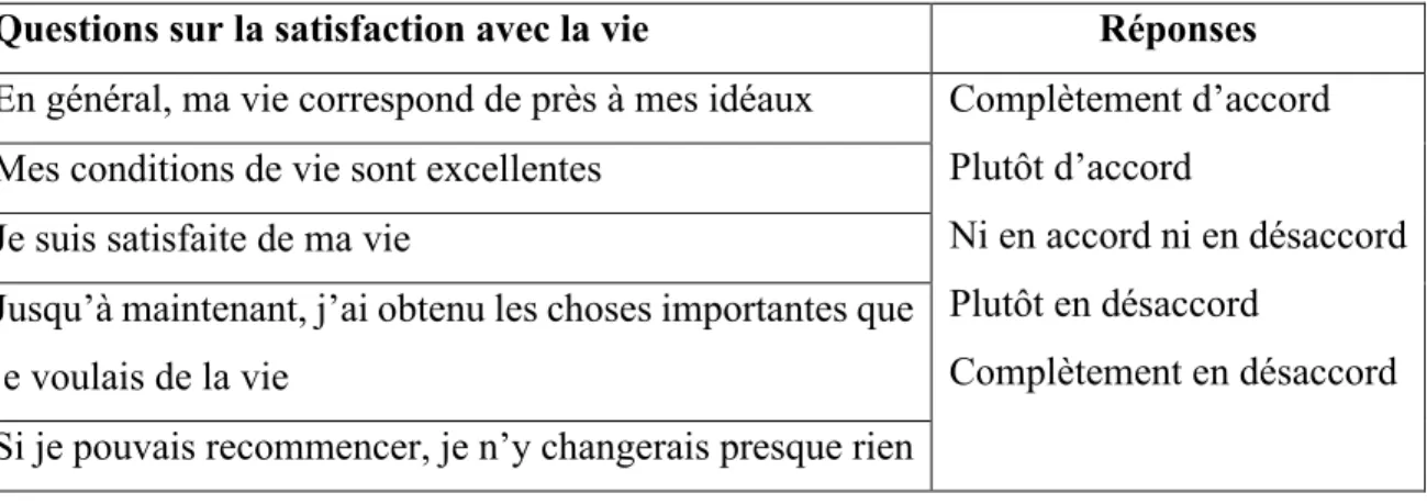 Tableau 2 : Questions sur la satisfaction envers la vie 