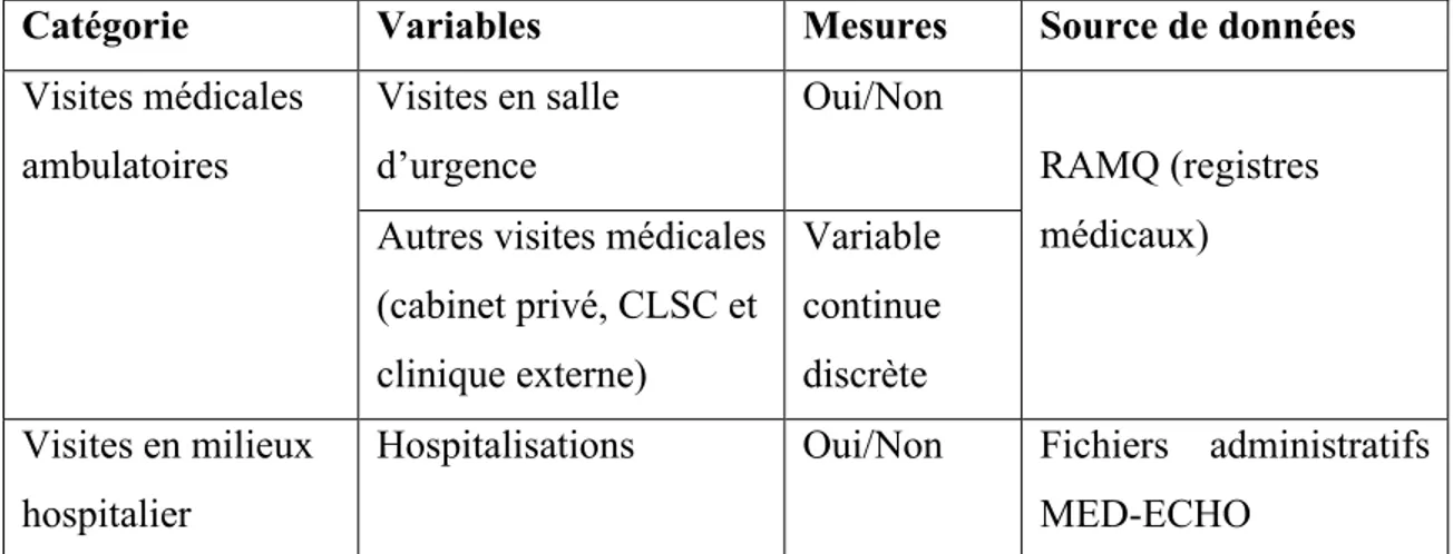 Tableau 3 : Utilisation des services de santé 