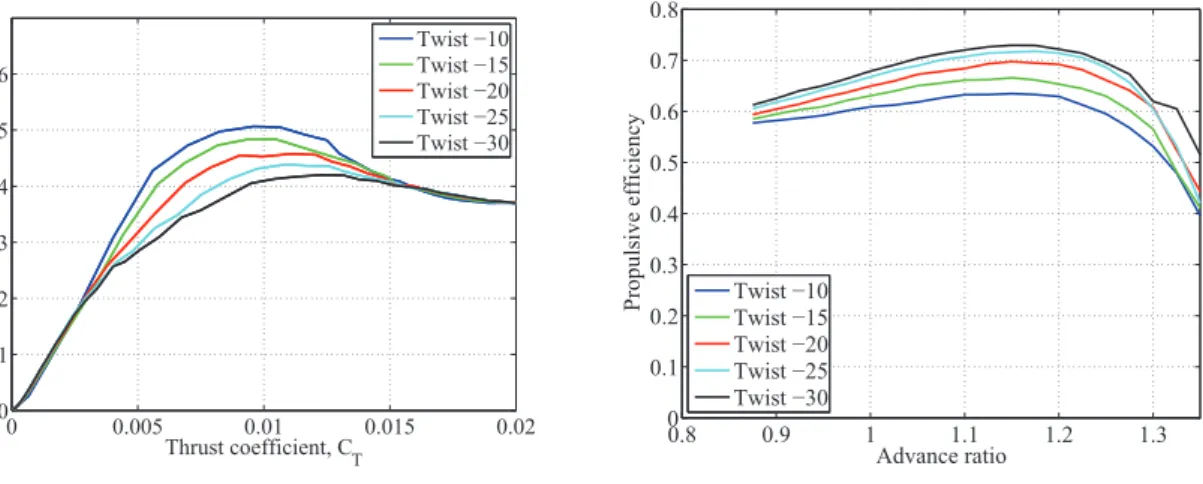 Figure 2: Twist effect to small-scaled proprotor