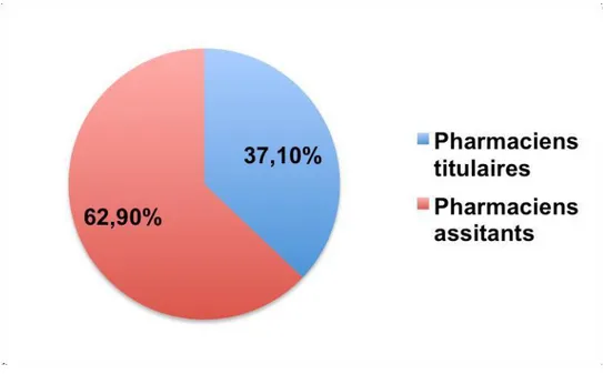 Figure 1.4 : Répartition des pharmaciens répondants 