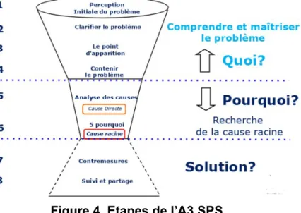 Figure 4. Etapes de l’A3 SPS 