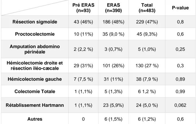 Tableau 5 : Répartition des procédures chirurgicales (Exprimée en nombre et pourcentage)