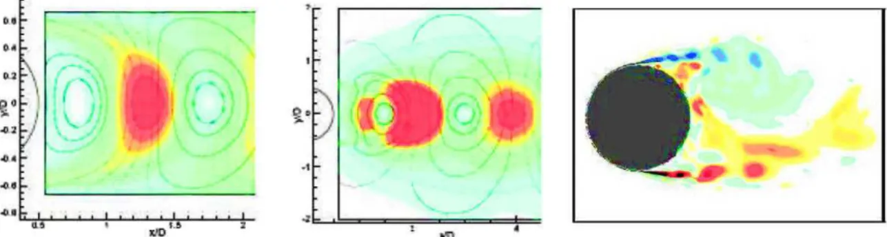 Fig. 8. Mode identification by using ROM technique. Second POD mode by TRPIV (left). Second POD mode by DES (middle)