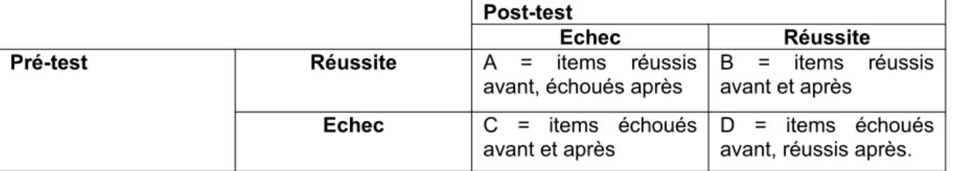 Tableau 1 - Exemple d'analyse avec le test de McNemar (Schelstraete, 2011)