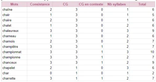 Tableau 2: Exemple de calcul de complexité orthographique, [ch] position initiale