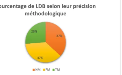 Figure 4: Représentation graphique des modifications méthodologiques sur l'ensemble des lignes de base