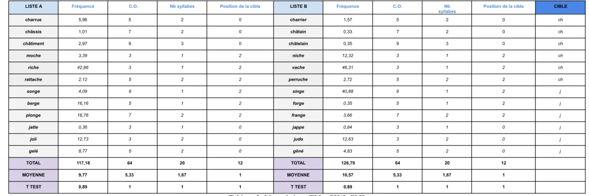 Tableau 3: Ligne de base TM – CH/J, CM2
