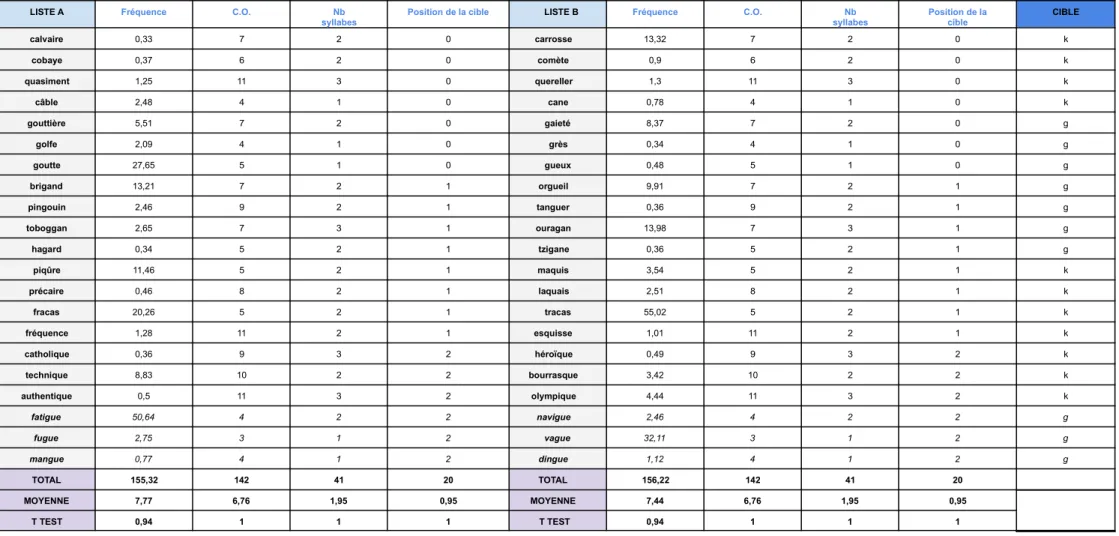 Tableau 4: Ligne de base PM - K/G CM1