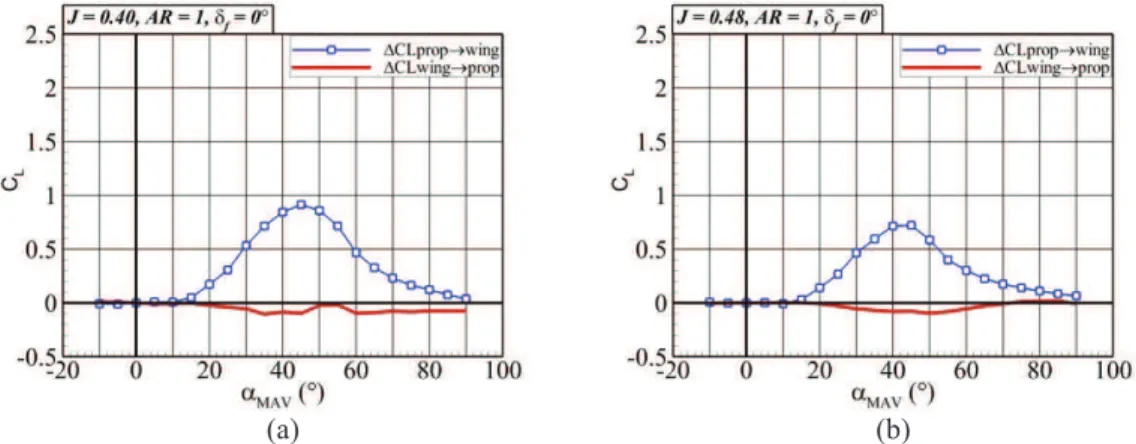 Figure 11 Propeller-wash and wing-wash effect in terms of lift coefficient vs. αMAV: a) J=0.4 b) J=0.48