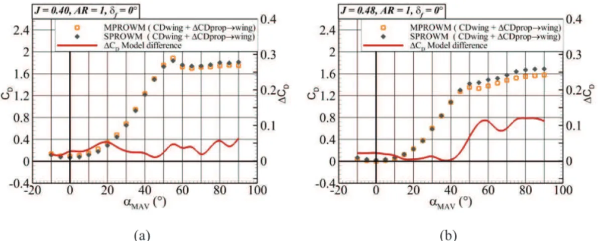 Figure  13  Comparison  propeller-wash  effect  between  MPROWM  and  SPROWM  in  terms  of  drag coefficient: a) J=0.4 b) J=0.48