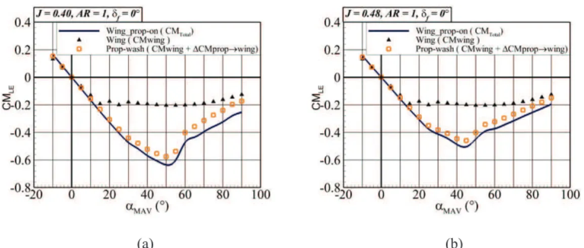 Figure 16. Comparison propeller-wash effect between MPROWM and SPROWM in terms of pitching moment coefficient at wing leading edge: a) J=0.4 b) J=0.48