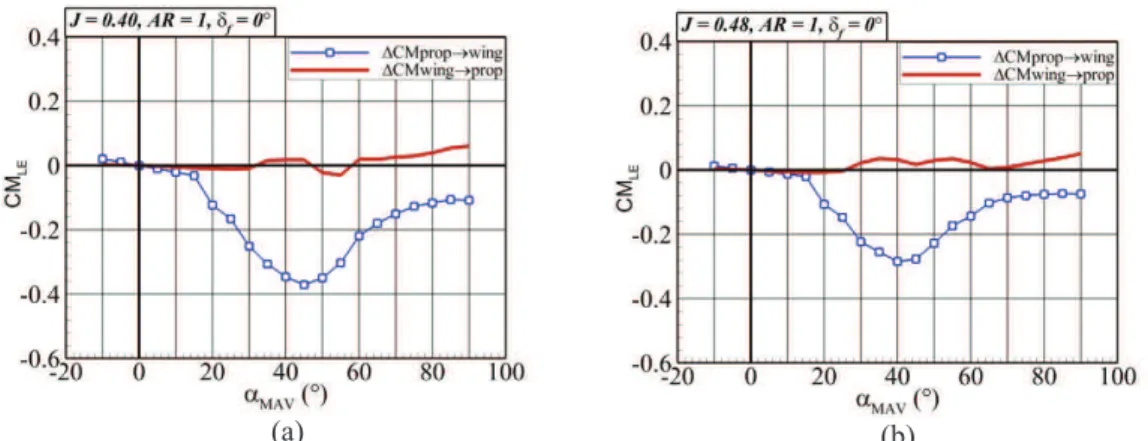 Figure  17.  Propeller-wash  and  wing-wash  effect  in  terms  of  pitching  moment  coefficient  vs