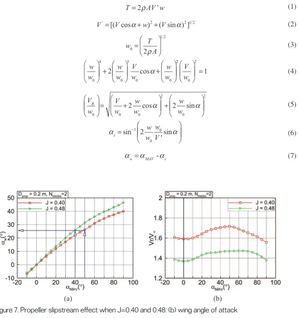 Figure 7. Propeller slipstream effect when J=0.40 and 0.48: (b) wing angle of attack