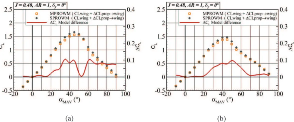 Figure  10  Comparison  propeller-wash  effect  between  MPROWM  and  SPROWM  in  terms  of  lift coefficient vs