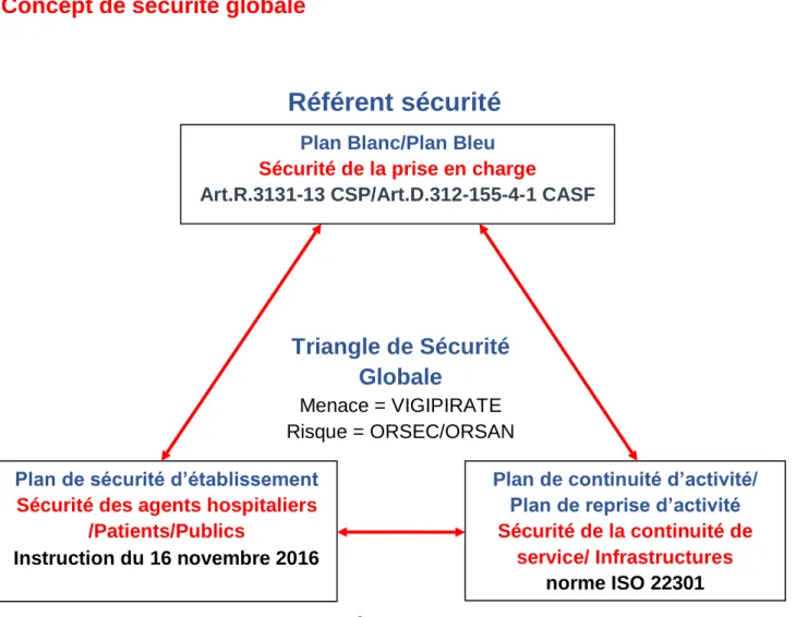 Figure 1 : Triangle de Sécurité globale 9