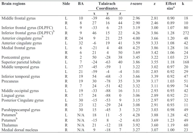 Table 2. Main effects of high vs. low uncertainty in activity peaks from clusters of ten or more contiguous  voxels (p < 0.005 uncorrected)