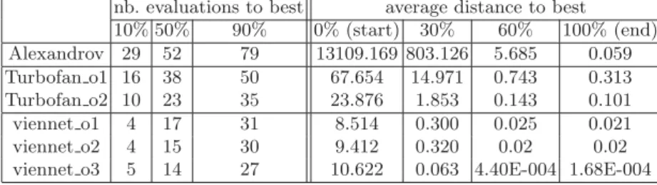 Table 1: Summary of experiments results for the tests cases nb. evaluations to best average distance to best