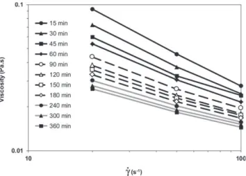 Fig. 15. Three-point rheograms for the _γ c ¼ 100 s −1 experiment in the Couette cell.