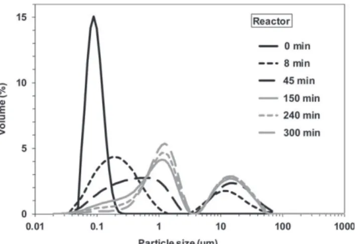 Fig. 3. Evolution of the viscosity in the reactor for three shear rate measurements.
