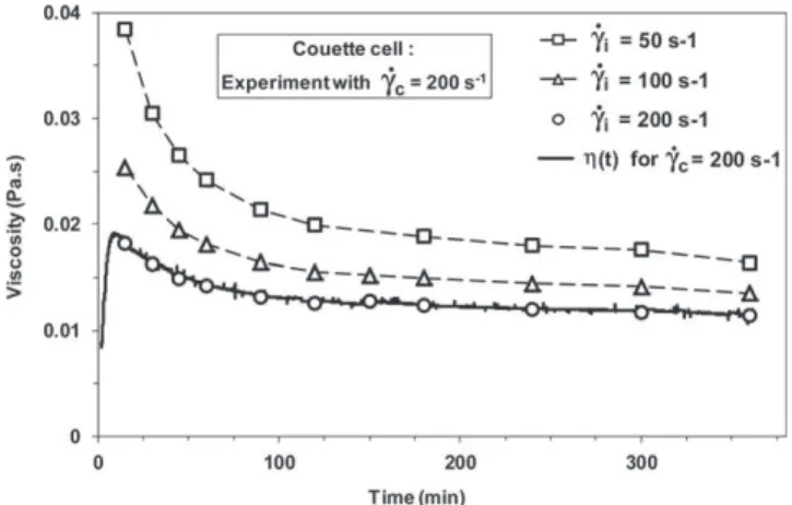 Fig. 6. Viscosity of the suspension in the Couette cell at 50 s −1 for the three experimented main shear rate _γ c .