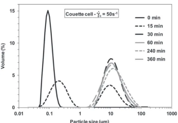 Fig. 8. Volumetric PSD of the suspension in the Couette cell for a shear rate _γ c ¼ 200 s −1 .